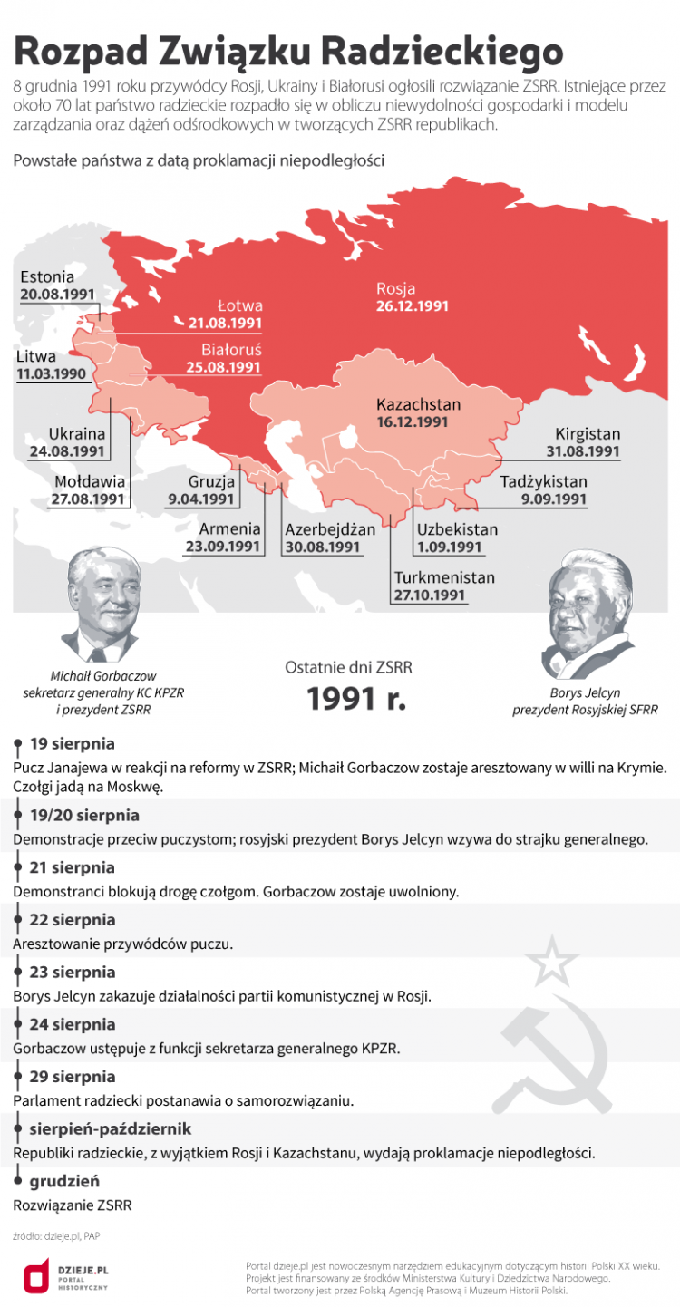 Przyczyny Zróżnicowania Narodowościowego Europy Rozpad ZSRR | dzieje.pl - Historia Polski